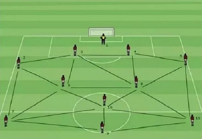 Tiki Taka là gì? Cách sử dụng chiến lược Tiki Taka hiệu quả